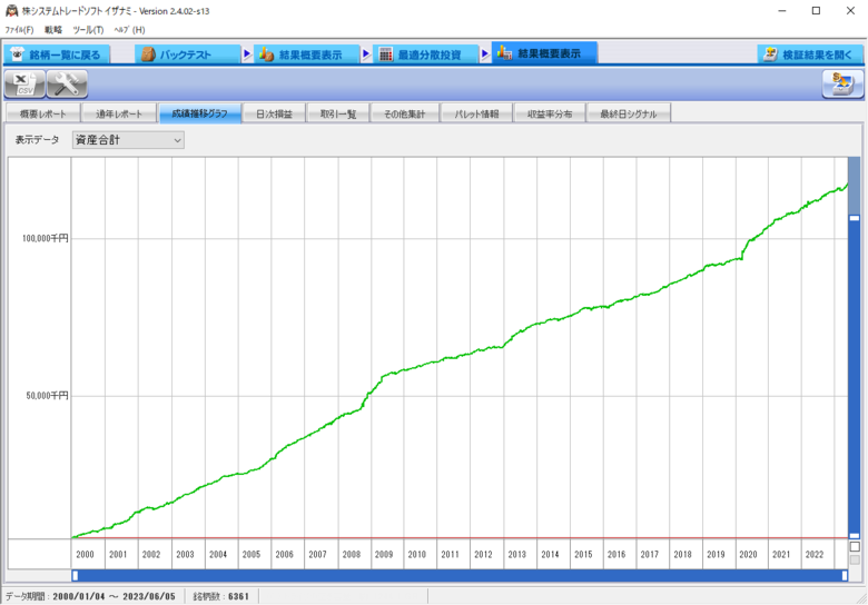 2023日経ブレイク記念セット_単利_成績推移グラフ
