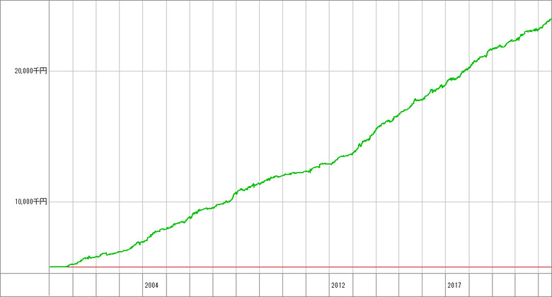 スキャリバ【A】.opt（500万※標準）_成績推移グラフ