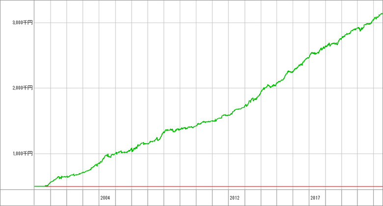 スキャリバ【A】_50万.opt_成績推移グラフ