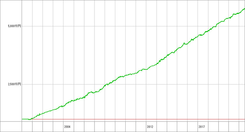 スキャリバ【A】_100万.opt_成績推移グラフ