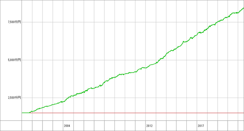 スキャリバ【A】_150万.opt_成績推移グラフ