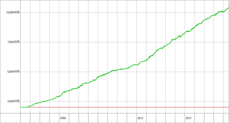 スキャリバ【A】_200万.opt_成績推移グラフ
