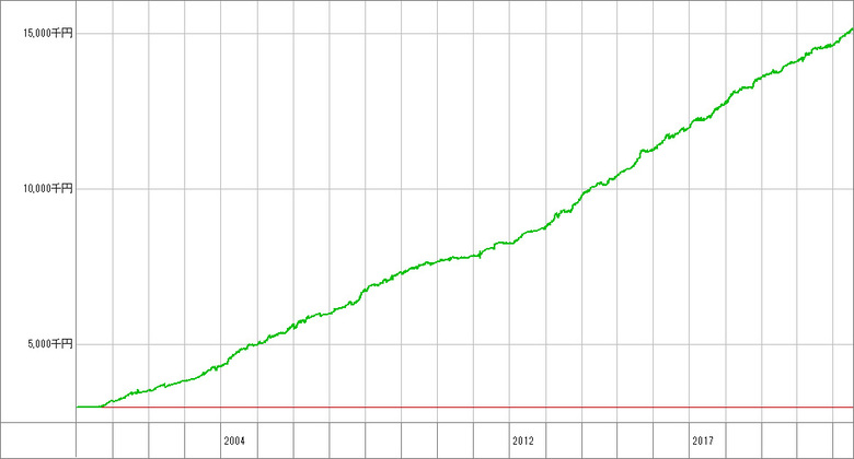 スキャリバ【A】_300万.opt_成績推移グラフ