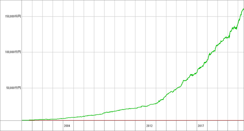 スキャリバ【A】_複利_500万.opt_成績推移グラフ