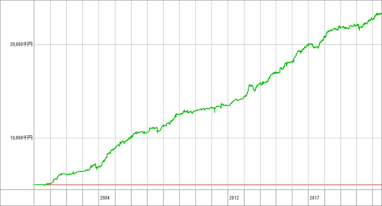 スキャリバ【A】_スイングVer_500万.opt_成績推移グラフ
