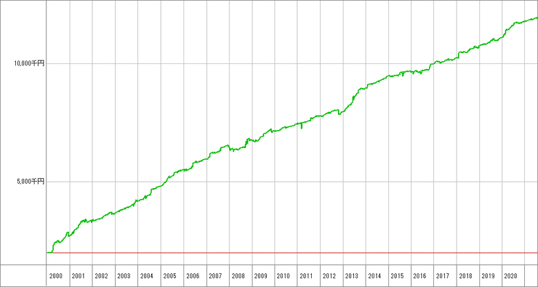 スキャリバ【DS】_200万.opt_成績推移グラフ
