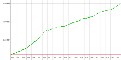 資高【フュージョン】_成績推移グラフ（500万・単利※標準）