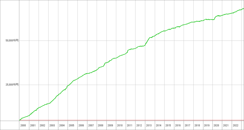 伍重フル_資金独立Ver_500万_成績推移グラフ