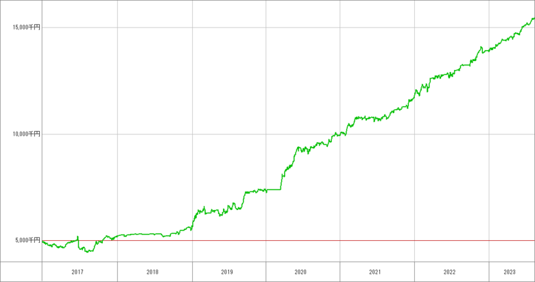 ラージflex【クイック】_売買代金大_成績推移グラフ