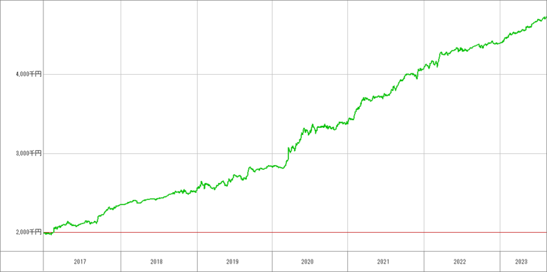 ラージflexフル_資金独立_200万_成績推移グラフ