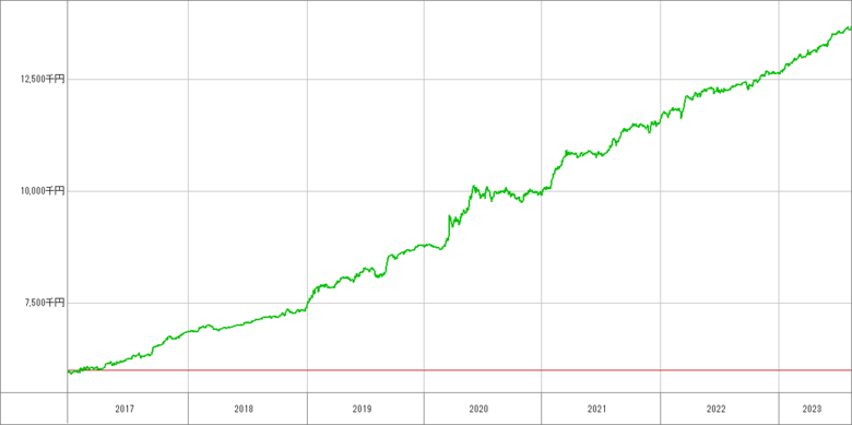 ラージflexフル_資金独立_600万_成績推移グラフ