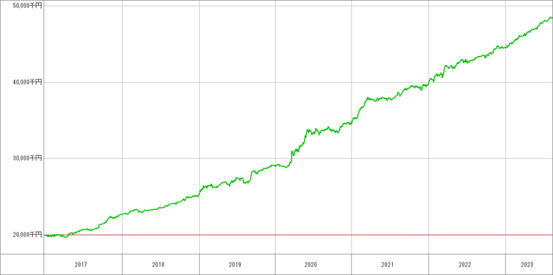 ラージflexフル_資金独立_2000万_成績推移グラフ