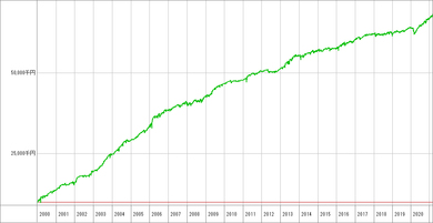 わらしべハイパー2_資高【カウンター】_資産推移グラフ
