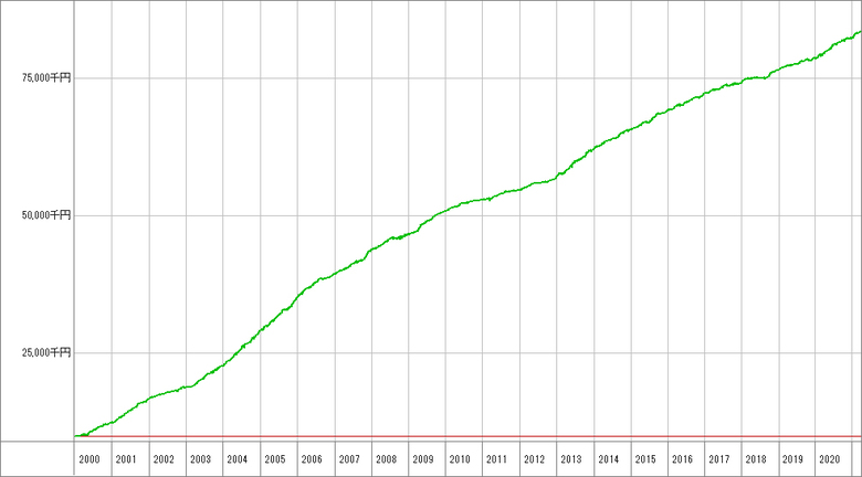 資極フル_資金独立Ver_1000万_成績推移グラフ